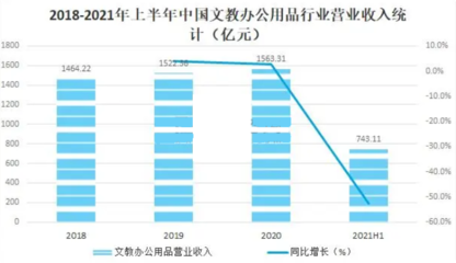 2023年辦公用品行業現狀分析:中國文教辦公用品行業收入達743.11億元